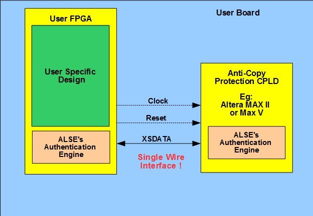 Copy Protection - A.L.S.E the FPGA Experts
